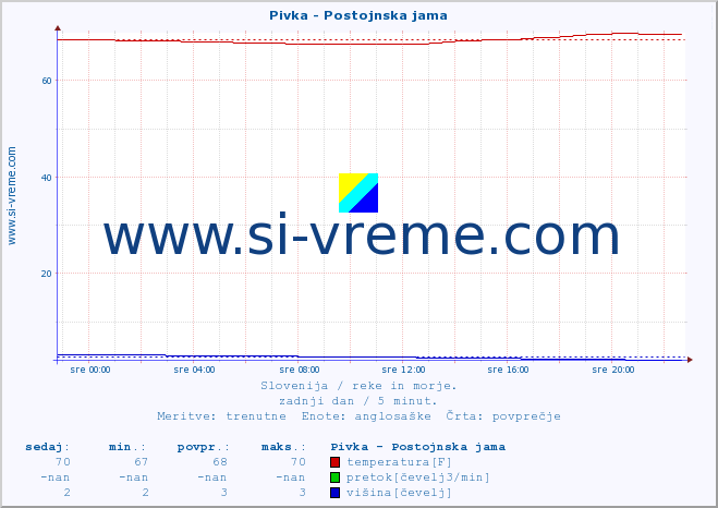 POVPREČJE :: Pivka - Postojnska jama :: temperatura | pretok | višina :: zadnji dan / 5 minut.