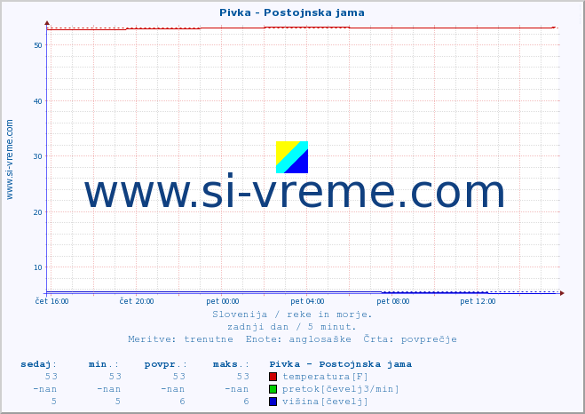 POVPREČJE :: Pivka - Postojnska jama :: temperatura | pretok | višina :: zadnji dan / 5 minut.