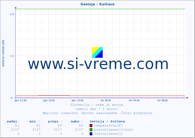 POVPREČJE :: Savinja - Solčava :: temperatura | pretok | višina :: zadnji dan / 5 minut.