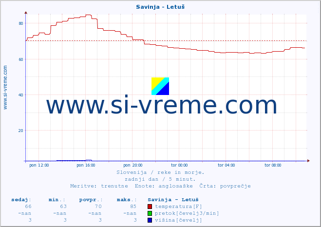 POVPREČJE :: Savinja - Letuš :: temperatura | pretok | višina :: zadnji dan / 5 minut.