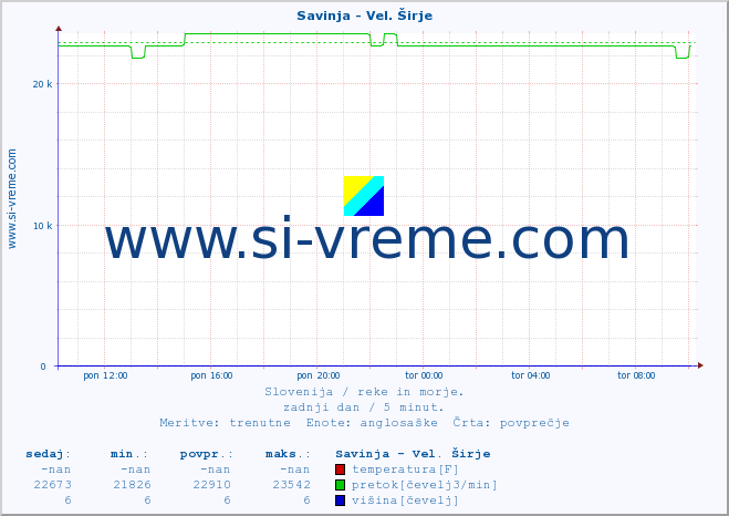 POVPREČJE :: Savinja - Vel. Širje :: temperatura | pretok | višina :: zadnji dan / 5 minut.