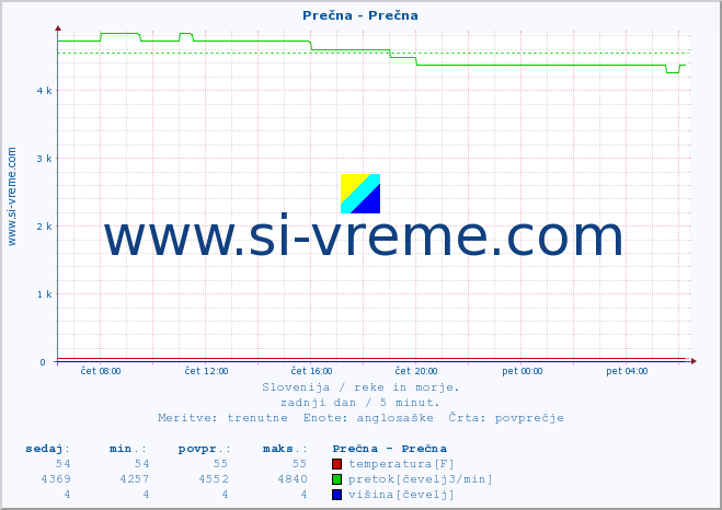 POVPREČJE :: Prečna - Prečna :: temperatura | pretok | višina :: zadnji dan / 5 minut.