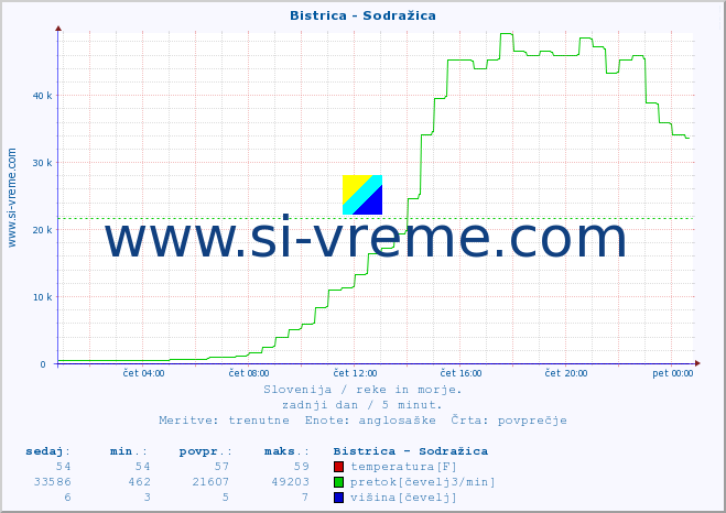 POVPREČJE :: Bistrica - Sodražica :: temperatura | pretok | višina :: zadnji dan / 5 minut.