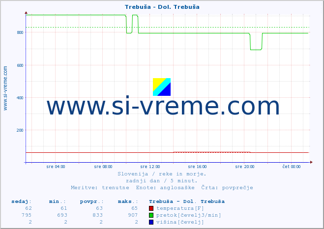 POVPREČJE :: Trebuša - Dol. Trebuša :: temperatura | pretok | višina :: zadnji dan / 5 minut.