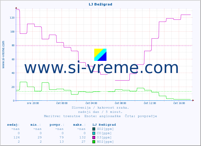 POVPREČJE :: LJ Bežigrad :: SO2 | CO | O3 | NO2 :: zadnji dan / 5 minut.