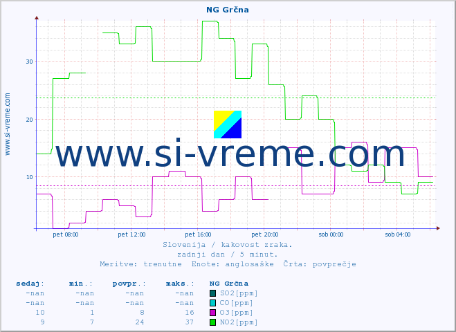 POVPREČJE :: NG Grčna :: SO2 | CO | O3 | NO2 :: zadnji dan / 5 minut.