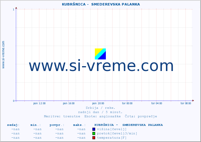 POVPREČJE ::  KUBRŠNICA -  SMEDEREVSKA PALANKA :: višina | pretok | temperatura :: zadnji dan / 5 minut.