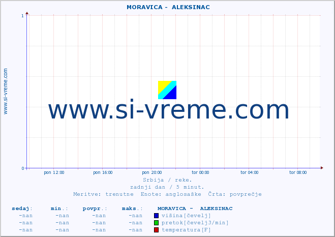 POVPREČJE ::  MORAVICA -  ALEKSINAC :: višina | pretok | temperatura :: zadnji dan / 5 minut.