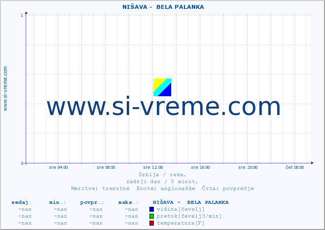 POVPREČJE ::  NIŠAVA -  BELA PALANKA :: višina | pretok | temperatura :: zadnji dan / 5 minut.