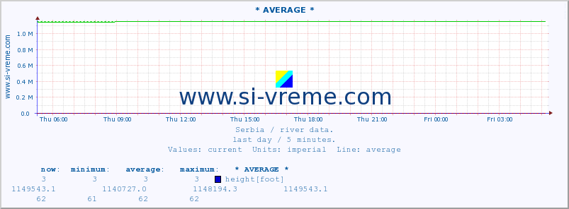  :: * AVERAGE * :: height |  |  :: last day / 5 minutes.