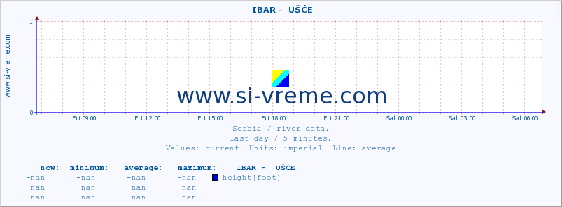  ::  IBAR -  UŠĆE :: height |  |  :: last day / 5 minutes.