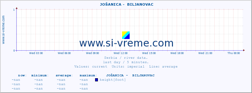  ::  JOŠANICA -  BILJANOVAC :: height |  |  :: last day / 5 minutes.