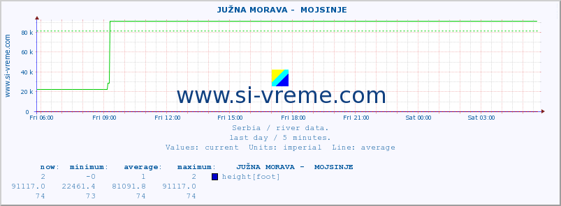  ::  JUŽNA MORAVA -  MOJSINJE :: height |  |  :: last day / 5 minutes.