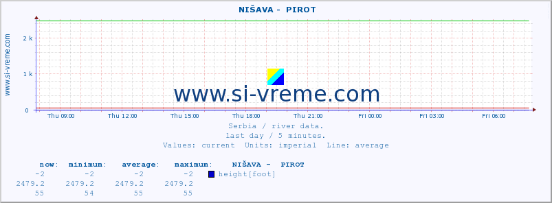  ::  NIŠAVA -  PIROT :: height |  |  :: last day / 5 minutes.