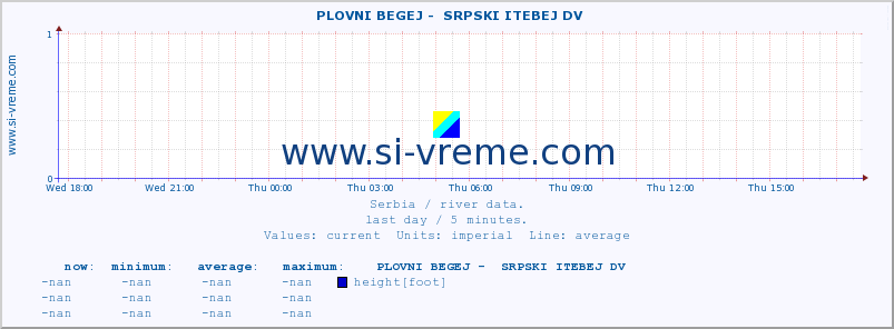  ::  PLOVNI BEGEJ -  SRPSKI ITEBEJ DV :: height |  |  :: last day / 5 minutes.