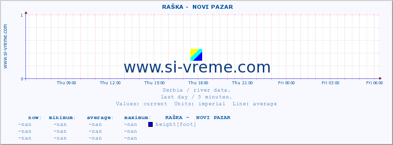  ::  RAŠKA -  NOVI PAZAR :: height |  |  :: last day / 5 minutes.