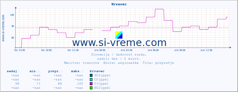 POVPREČJE :: Krvavec :: SO2 | CO | O3 | NO2 :: zadnji dan / 5 minut.