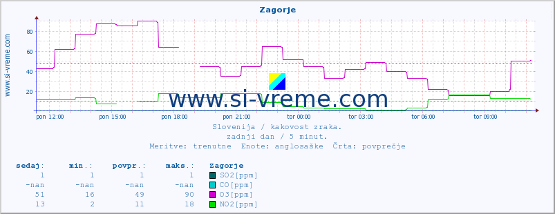 POVPREČJE :: Zagorje :: SO2 | CO | O3 | NO2 :: zadnji dan / 5 minut.