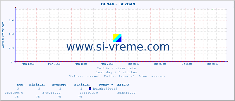  ::  DUNAV -  BEZDAN :: height |  |  :: last day / 5 minutes.