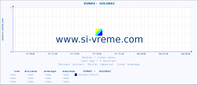  ::  DUNAV -  GOLUBAC :: height |  |  :: last day / 5 minutes.