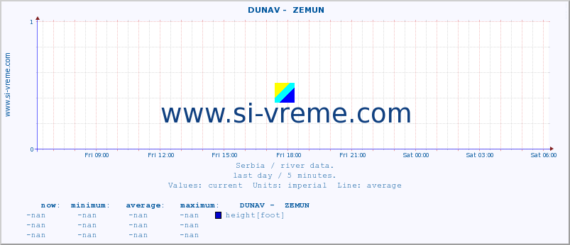  ::  DUNAV -  ZEMUN :: height |  |  :: last day / 5 minutes.