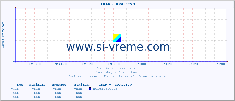  ::  IBAR -  KRALJEVO :: height |  |  :: last day / 5 minutes.