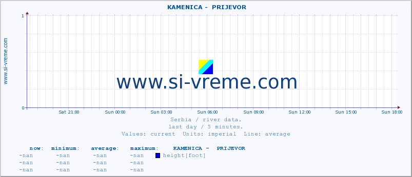  ::  KAMENICA -  PRIJEVOR :: height |  |  :: last day / 5 minutes.