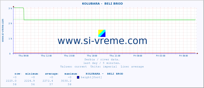  ::  KOLUBARA -  BELI BROD :: height |  |  :: last day / 5 minutes.