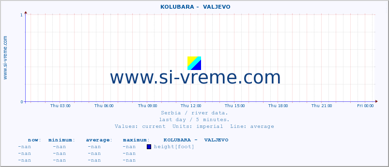  ::  KOLUBARA -  VALJEVO :: height |  |  :: last day / 5 minutes.