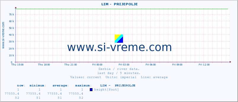  ::  LIM -  PRIJEPOLJE :: height |  |  :: last day / 5 minutes.