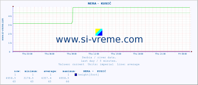  ::  NERA -  KUSIĆ :: height |  |  :: last day / 5 minutes.