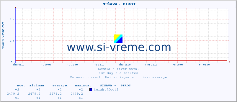  ::  NIŠAVA -  PIROT :: height |  |  :: last day / 5 minutes.