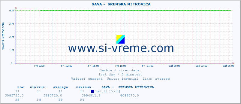  ::  SAVA -  SREMSKA MITROVICA :: height |  |  :: last day / 5 minutes.