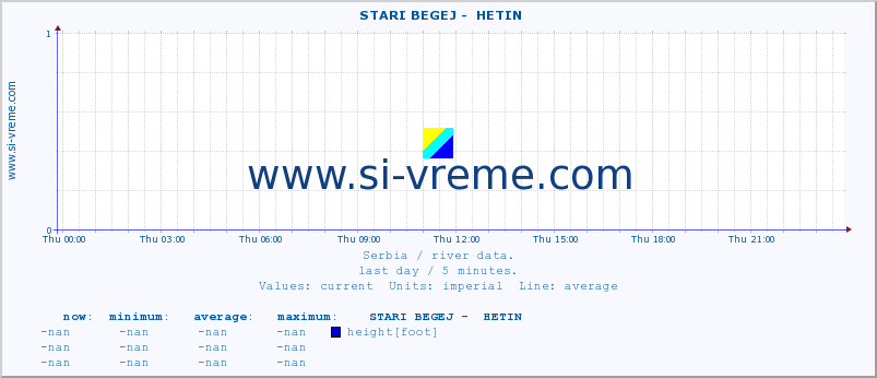  ::  STARI BEGEJ -  HETIN :: height |  |  :: last day / 5 minutes.