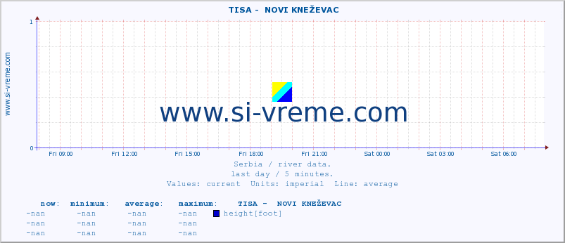  ::  TISA -  NOVI KNEŽEVAC :: height |  |  :: last day / 5 minutes.