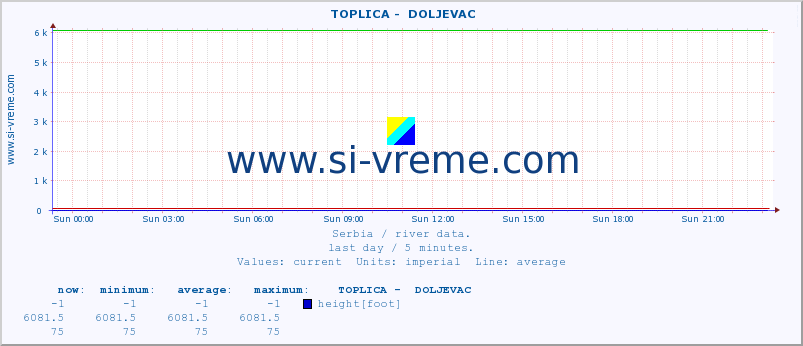  ::  TOPLICA -  DOLJEVAC :: height |  |  :: last day / 5 minutes.