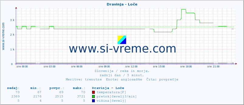 POVPREČJE :: Dravinja - Loče :: temperatura | pretok | višina :: zadnji dan / 5 minut.