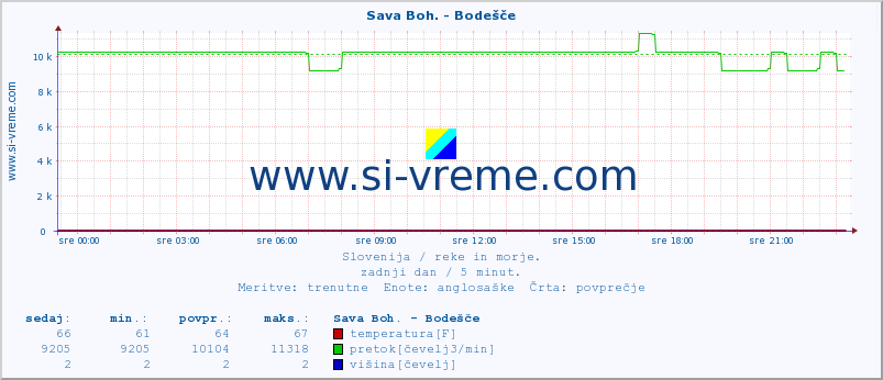 POVPREČJE :: Sava Boh. - Bodešče :: temperatura | pretok | višina :: zadnji dan / 5 minut.