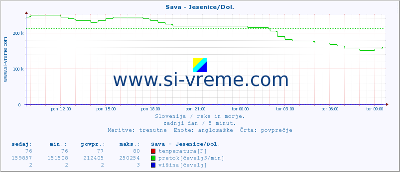 POVPREČJE :: Sava - Jesenice/Dol. :: temperatura | pretok | višina :: zadnji dan / 5 minut.