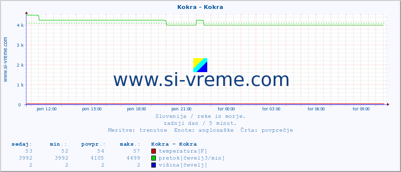 POVPREČJE :: Kokra - Kokra :: temperatura | pretok | višina :: zadnji dan / 5 minut.