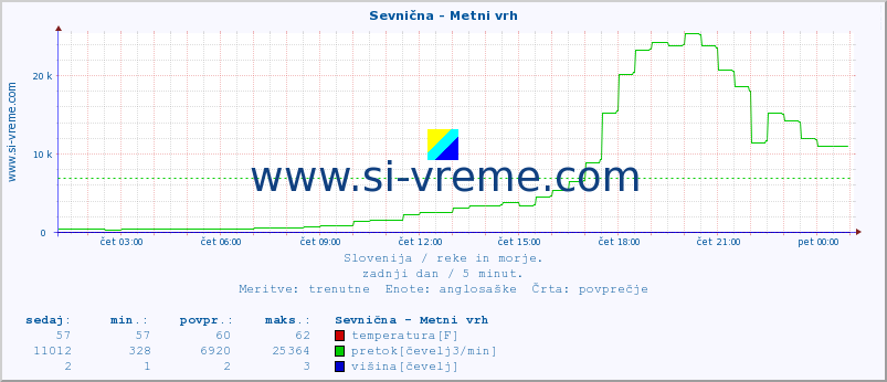 POVPREČJE :: Sevnična - Metni vrh :: temperatura | pretok | višina :: zadnji dan / 5 minut.