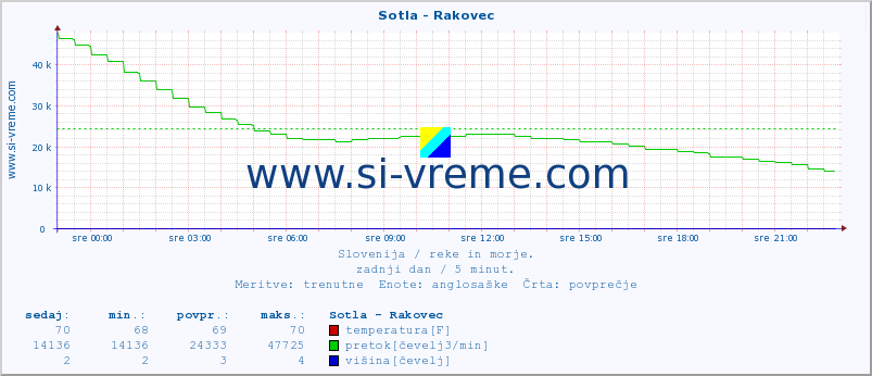 POVPREČJE :: Sotla - Rakovec :: temperatura | pretok | višina :: zadnji dan / 5 minut.