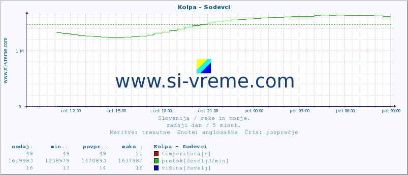 POVPREČJE :: Kolpa - Sodevci :: temperatura | pretok | višina :: zadnji dan / 5 minut.