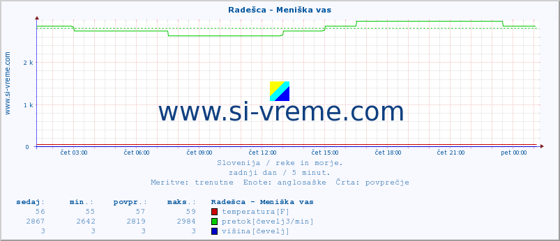 POVPREČJE :: Radešca - Meniška vas :: temperatura | pretok | višina :: zadnji dan / 5 minut.