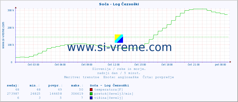 POVPREČJE :: Soča - Log Čezsoški :: temperatura | pretok | višina :: zadnji dan / 5 minut.