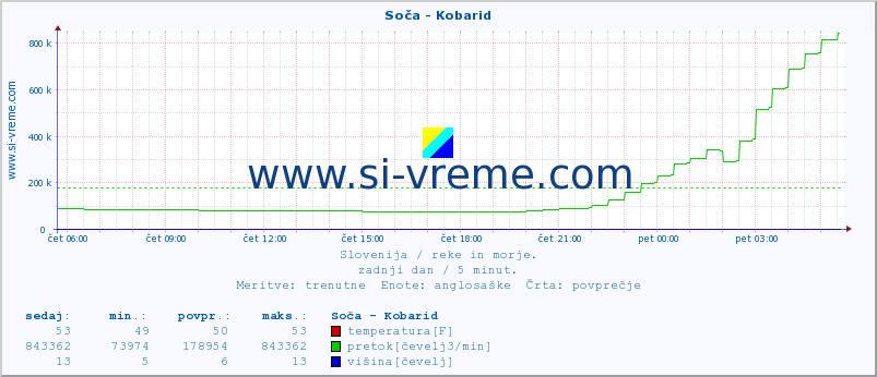 POVPREČJE :: Soča - Kobarid :: temperatura | pretok | višina :: zadnji dan / 5 minut.