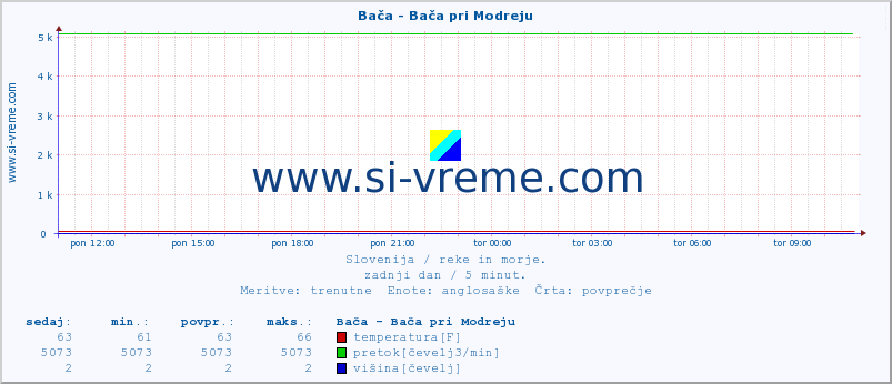 POVPREČJE :: Bača - Bača pri Modreju :: temperatura | pretok | višina :: zadnji dan / 5 minut.