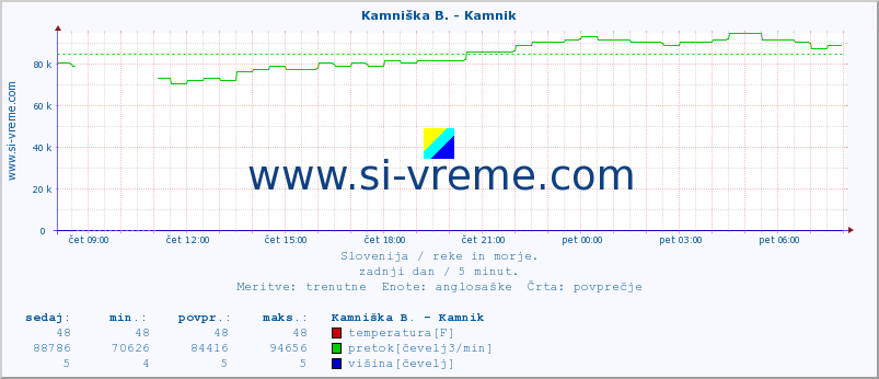 POVPREČJE :: Branica - Branik :: temperatura | pretok | višina :: zadnji dan / 5 minut.