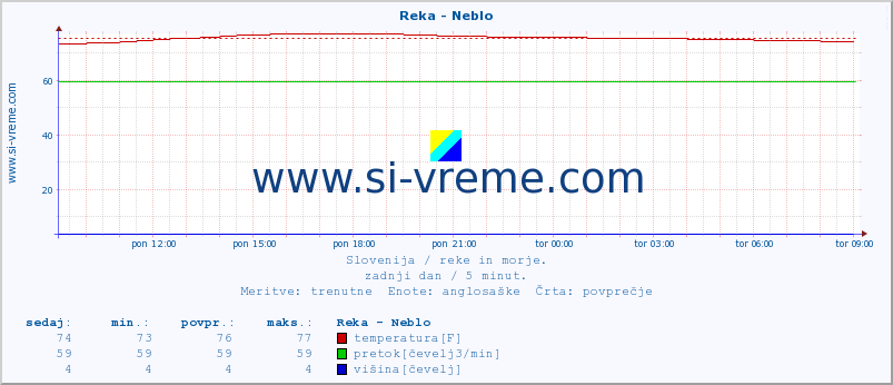 POVPREČJE :: Reka - Neblo :: temperatura | pretok | višina :: zadnji dan / 5 minut.