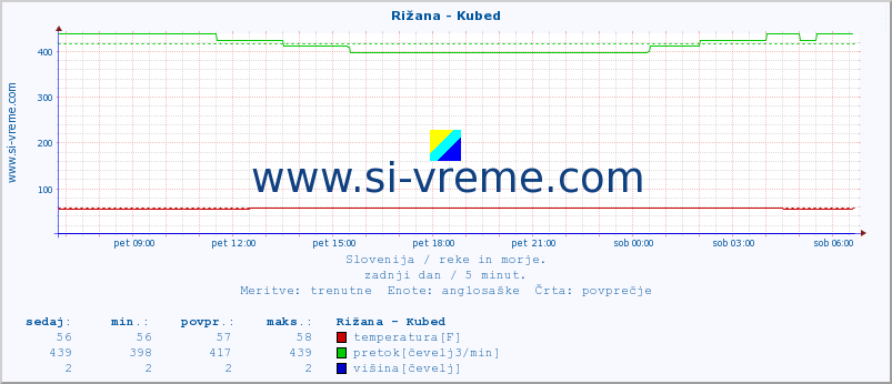 POVPREČJE :: Rižana - Kubed :: temperatura | pretok | višina :: zadnji dan / 5 minut.